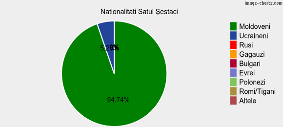Nationalitati Satul Şestaci